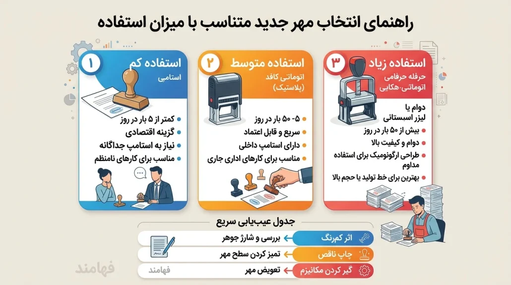 راهنمای انتخاب مهر جدید متناسب با میزان استفاده